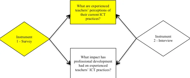 Table 4.1 Survey based on 27 focus areas from National Professional Standards for Teaching 