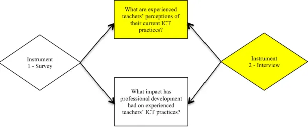 Figure 4.3 Map of interview and research question 1 