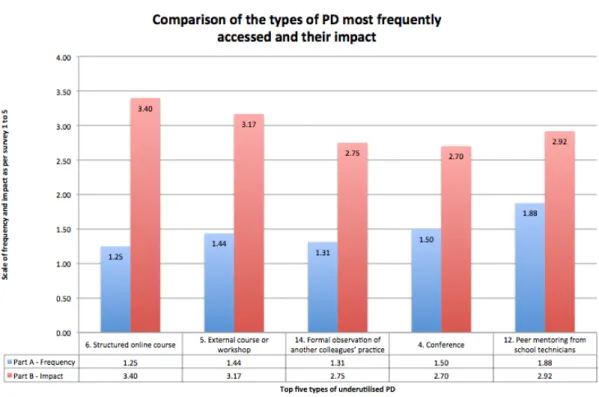 Figure 4.5 Underutilised types of professional development 