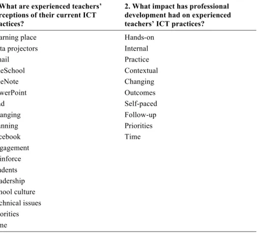Table 5.1 Identification of themes 