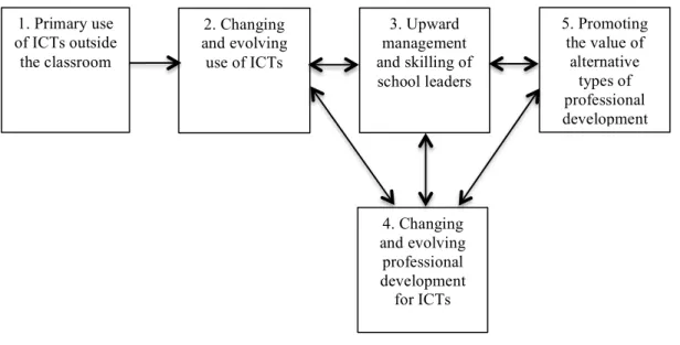 Figure 5.1 The final themes 1. Primary use of ICTs outside the classroom 2. Changing and evolving use of ICTs  3