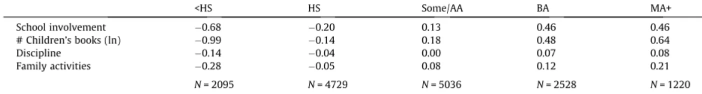 Table 2 provides a descriptive look at the relationship between maternal educational attainment and the parenting prac- prac-tices of mothers of Kindergarteners