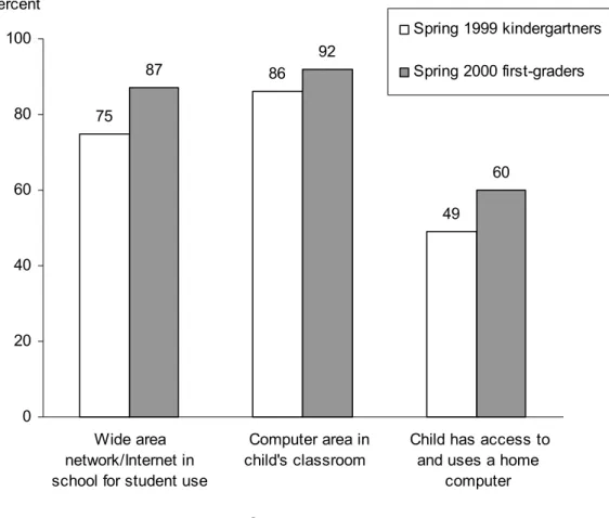 Figure A.   Percent of public school children who had access to various computer resources in  their schools, classrooms, and homes: Kindergarten of spring 1999 and first grade of  spring 2000 