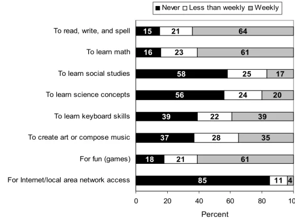 Figure 4.  Percentage distribution of the frequency that public school kindergartners  used computers in their classrooms for different instructional purposes:  