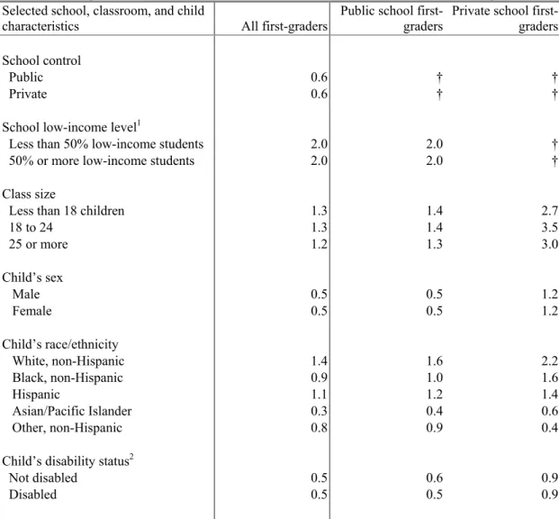 Table A-2.  Standard errors of the percent of first-grade children by school control and   by selected school, classroom, and child characteristics: Spring 2000  Selected school, classroom, and child 
