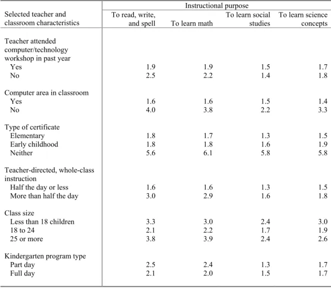 Table A-8.  Standard errors of the percent of public school kindergartners in classrooms  that used computers on a weekly basis for various instructional purposes, by  selected teacher and classroom characteristics: Spring 1999 