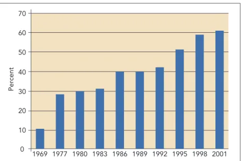 Figure 1. Kindergartners Enrolled in Full-Day Programs, 1969 – 2001 8