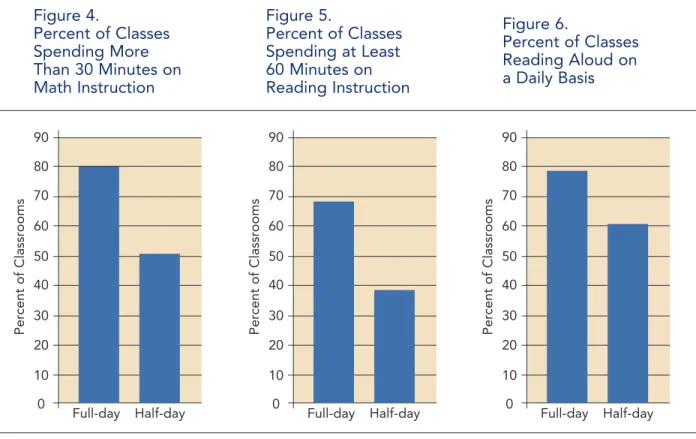 Figure 4. Percent of Classes Spending More  Than 30 Minutes on Math Instruction  Full-day Half-day0201030405060708090Percent of Classrooms Full-day Half-day0201030405060708090Percent of Classrooms Full-day Half-day0201030405060708090Percent of Classrooms