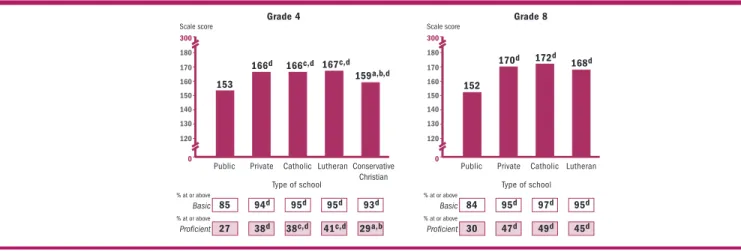 Figure 7.     Average scale scores and achievement-level results in science, by type of school, grades 4, 8, and 12: 2000