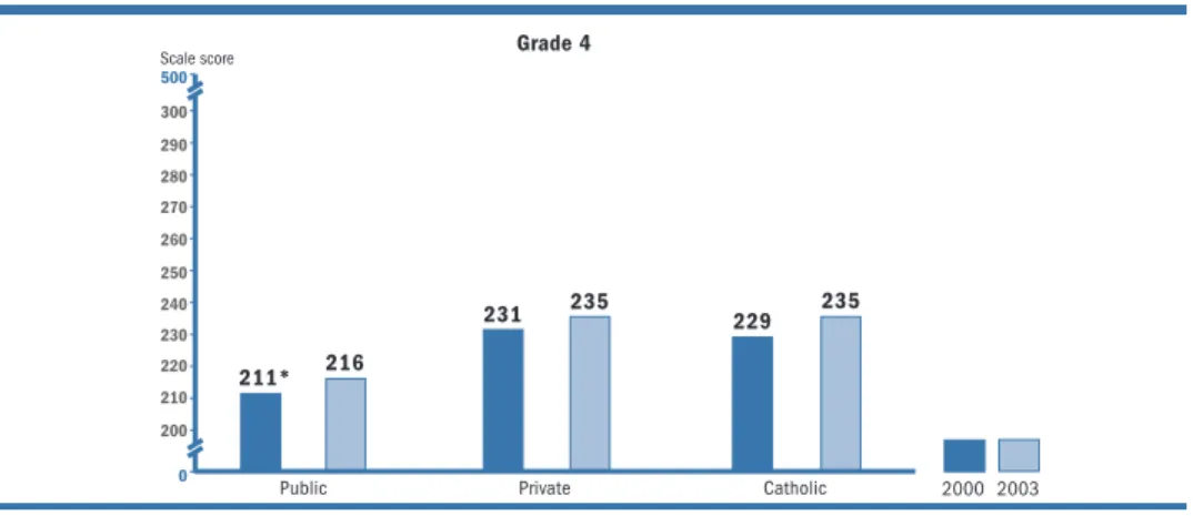 Figure 9.    Average reading scale scores, by type of school, grade 4: 2000 and 2003