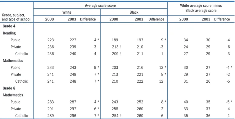 Table 2.    Average scale scores and score gaps for White and Black students in reading and mathematics, by type of school, grades 4  and 8: 2000 and 2003