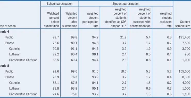 Table A-1.  School and student participation information and student sample size in reading, by type of school, grades 4 and 8: 2003