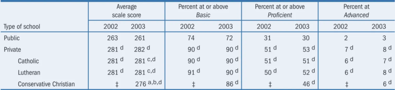 Table B-2.    Average scale scores and achievement-level results in reading, by type of school, grade 8: 2002 and 2003