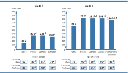 Figure 5.    Average scale scores and achievement-level results in reading, by type of  school, grades 4 and 8: 2003
