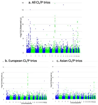 Figure 1.Manhattan plots of log