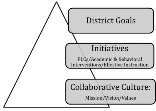 Figure 1. Alignment of goals in the Filigree School District.  