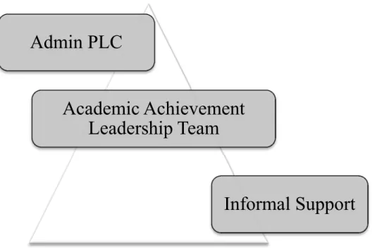 Figure 2. Visual representation of the levels of support in Filigree School District. 