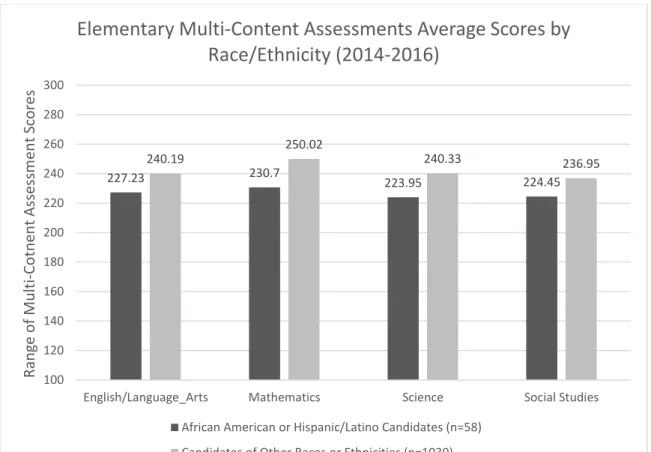 Figure 1. Average Elementary Multi-Content Assessment Subtests by Race and Ethnicity 