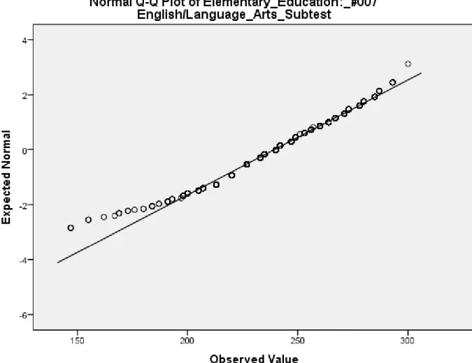 Figure 2.  Normal Q-Q plot of English Subtest 