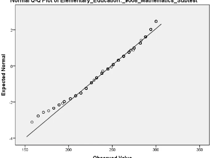Figure 3.  Normal Q-Q plot of Math Subtest 