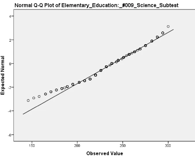Figure 4.  Normal Q-Q plot of Science Subtest 
