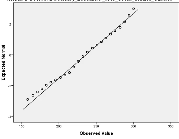 Figure 5. Normal Q-Q plot of Social Studies Subtest 