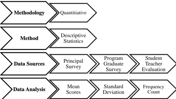 Figure 4.1. Overview of Methodology, Methods, Data Sources, and Data Analysis. 