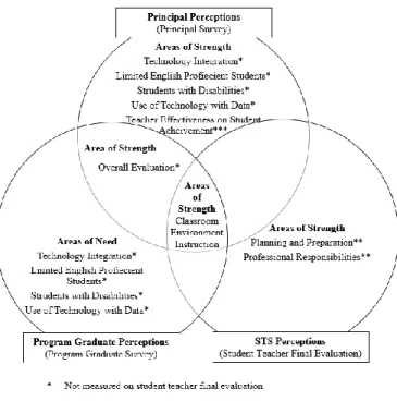 Figure 4.2. Triple Venn Diagram Comparing and Contrasting Principal, Program  Graduates, and STS Perceptions of the Efficacy of the CSU EGE6 EPP in Readying  Pre-Service Teachers for the Knowledge and Skills Needed in the Classroom