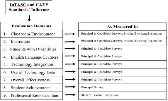 Figure 2.1. InTASC and CAEP Standards’ Influence on EPP Evaluation Domains on  Texas Principal and Candidate Surveys and on the Student Teacher Final Evaluation at  CSU