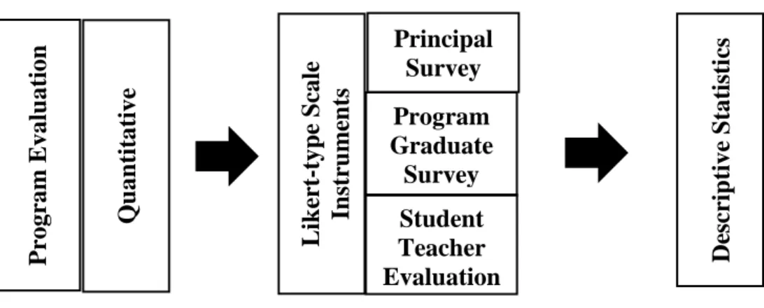 Figure 3.1. Overview of Methodology, Data Collection Instruments, and Data  Analysis. 