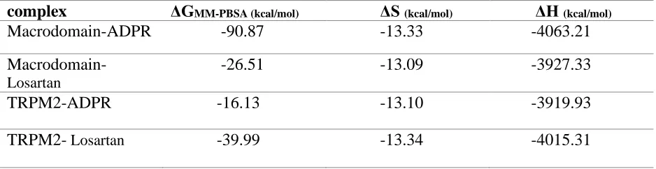 Table 4. Hydrogen bonding and hydrophobic interactions of the Complexes and distance of the 