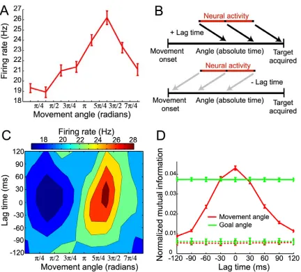 Figure 2-2. Representative neuron and STTF analysis. (A) Movement angle tuning curve, plotting firing 