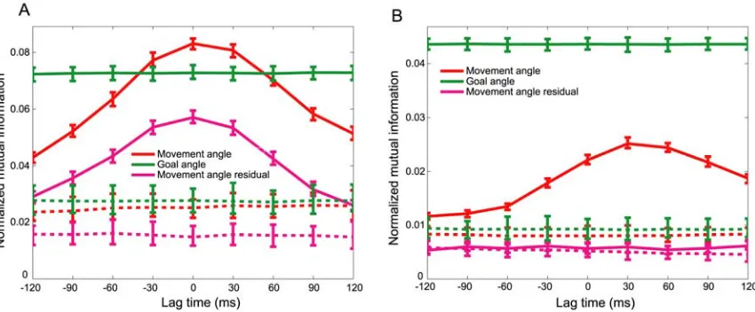 Figure S2-2. Example residual movement angle TEF plots. (A) The residual information is lower than 