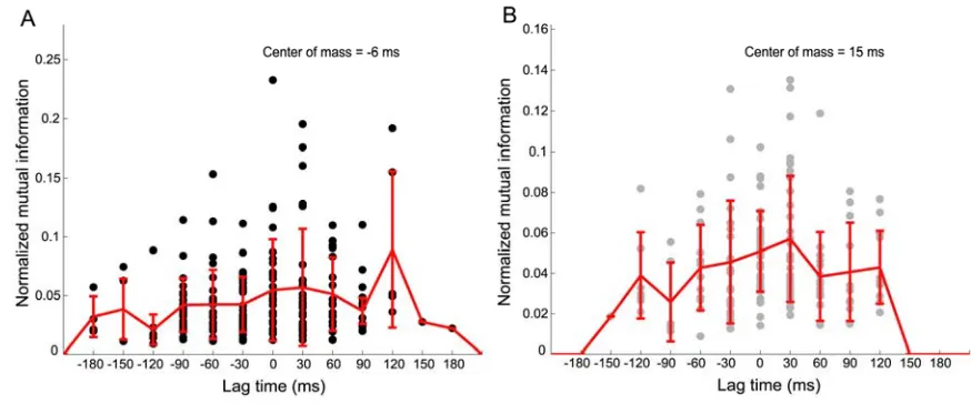 Figure S2-3. (A-B) Population summary of peak mutual information encoded at a neuron’s OLT for the 