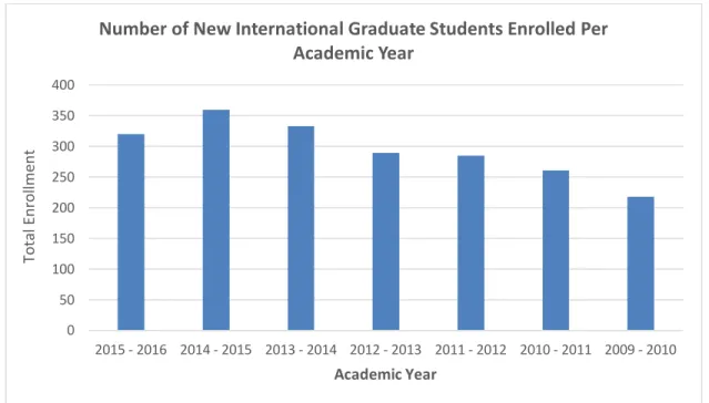Figure 1.1. Newly matriculated international graduate students enrolled in a quarter degree program at the beginning of  each academic year