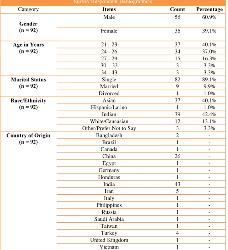 Table 4.1 – Survey Respondent Demographics from the IGSA Webinar Program 