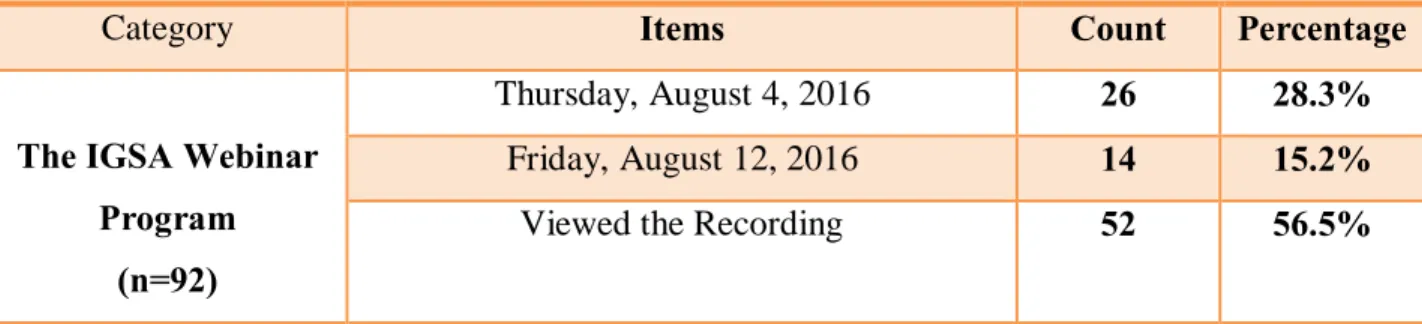 Table 4.2 – Attendance of Respondents from the IGSA Webinar Program  Attendance of Respondents 