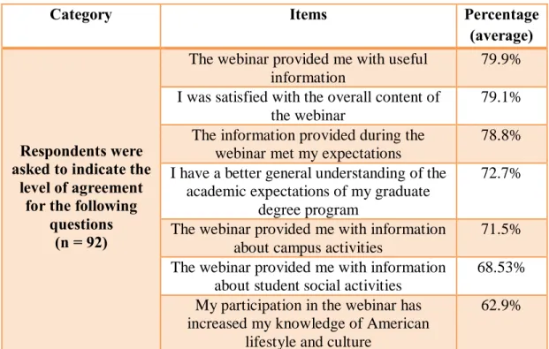 Table 4.3 – Results of the Webinar Content 