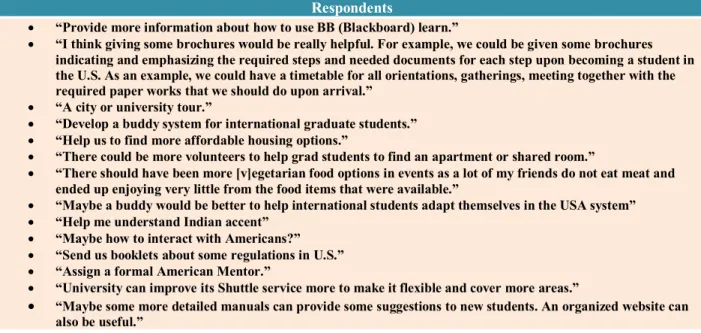 Table 4.6: Summative Results on How the Site University Could have Done Better to Assist  International Graduate Students Adjust to Life in the United States