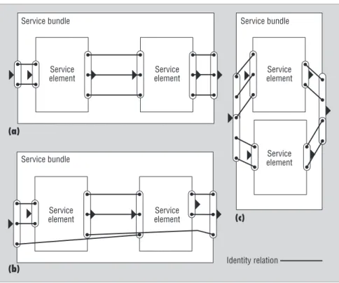 Figure 2. Different kinds of service bundling: (a) strongly connected service elements;