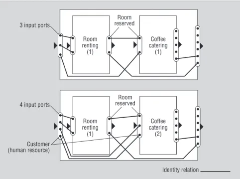 Figure 4 diagrams the architecture of the O BELIX service tool, which is a CASE  (com-puter-assisted software engineering) tool that enables graphical modeling of services.