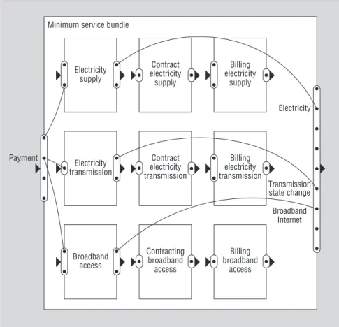 Figure 6. A computed service bundle including electricity supply (the core service) and broadband Internet access.