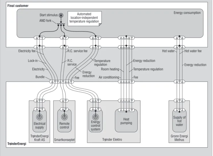 Figure 7. A possible new business model reflecting computed service-bundling decisions, as produced by our e 3 -value tool