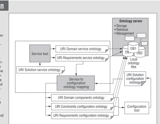 Figure D shows how the O BELIX ontology-based tools collaborate in service configuration.