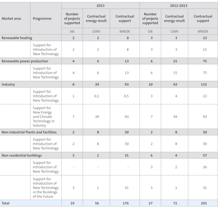 TABLE 5.2  SUPPORT FOR NEW ENERGY AND CLIMATE TECHNOLOGY 2012-2013