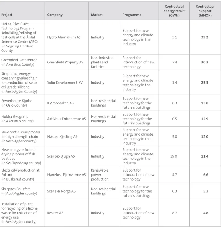 TABLE 5.3   TEN LARGEST PROJECTS WITHIN NEW ENERGY AND CLIMATE TECHNOLOGY 2013, MEASURED BY AWARDED SUPPORT