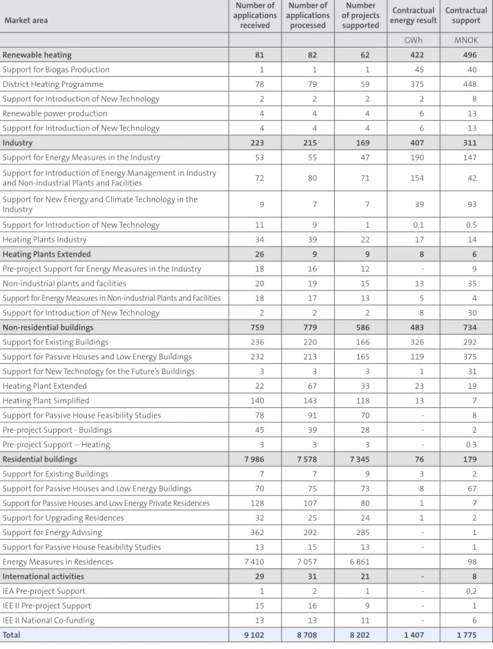 Table 5.12: The table shows an overview of the number of applications received, processed (i.e.: a final decision on approval or rejection has been made), the  number of projects supported 3  ,as well as funds granted within applicable programmes and assoc