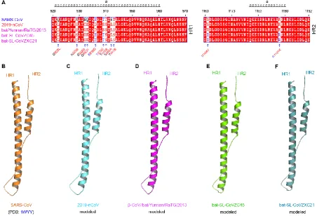 Figure 4 Sequence and structural analyses of membrane protein fusion cores of 