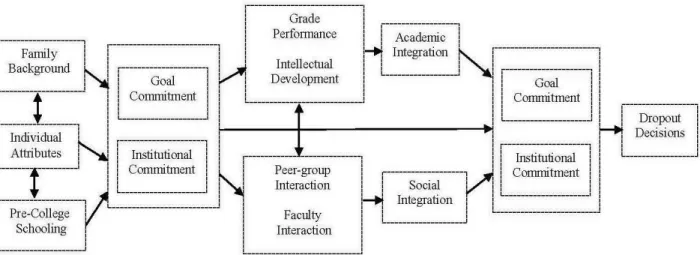 Figure 1.1 Tinto’s Student Integration Model 