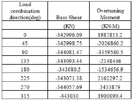 Table.2: Wave Height and period of wave with 100- year return period 